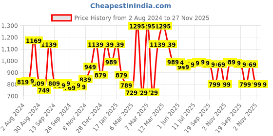 myntra.com The Better Home Zeno Transparent Borosilicate Glass Baking Tray - 2.2 L the better home Price History Graph from 2 Aug 2024 to 27 Nov 2025