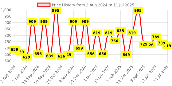 myntra.com The Better Home Zeno Transparent Rectangular Borosilicate Glass Baking Tray the better home Price History Graph from 2 Aug 2024 to 11 Jul 2025
