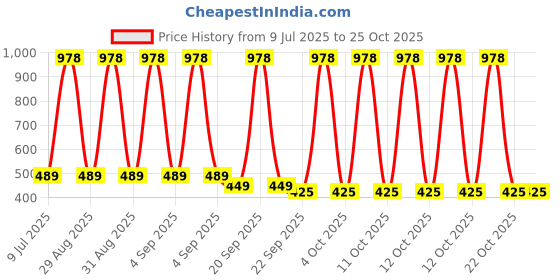 myntra.com eleven to eleven decor The Birdie Mug Yellow eleven to eleven decor Price History Graph from 9 Jul 2025 to 24 Oct 2025