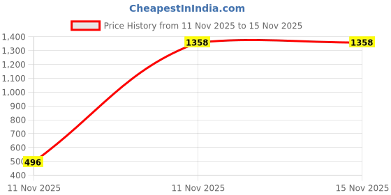 myntra.com THE BLING GIRLL Gold-Plated Circular Drop Earrings the bling girll Price History Graph from 11 Nov 2025 to 15 Nov 2025