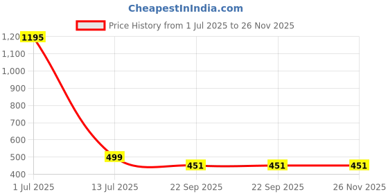 myntra.com The Body Reserve Melatonin 10mg with Tagar 250mg - 120 Veg Tablets the body reserve Price History Graph from 1 Jul 2025 to 25 Nov 2025