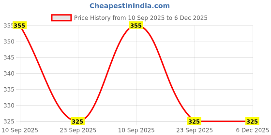 myntra.com The Body Reserve Plant-Based Biotin Tablets - 60 Veg Tablets the body reserve Price History Graph from 10 Sep 2025 to 5 Dec 2025