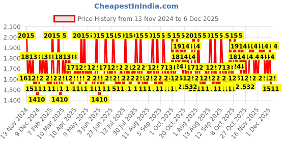 myntra.com THE BODY SHOP 3Pcs British Rose Showering Gel- 250ml & Body Yogurt- 200ml & Loofah Sponge the body shop Price History Graph from 13 Nov 2024 to 5 Dec 2025