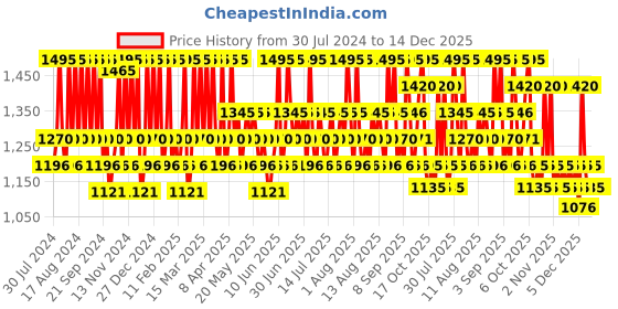 myntra.com THE BODY SHOP Almond Milk & Honey Sustainable Body Butter for Dry, Sensitive Skin 200 ml the body shop Price History Graph from 30 Jul 2024 to 14 Dec 2025