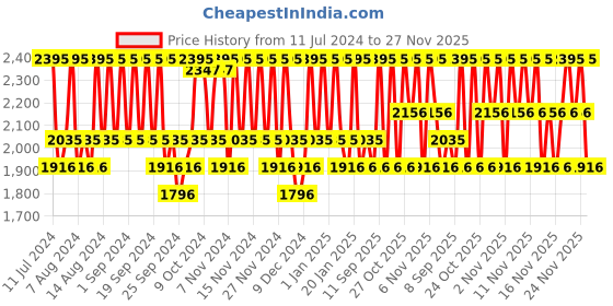 myntra.com THE BODY SHOP Chinese Ginseng & Rice Clarifying Sustainable Polishing Mask 75ml the body shop Price History Graph from 11 Jul 2024 to 27 Nov 2025