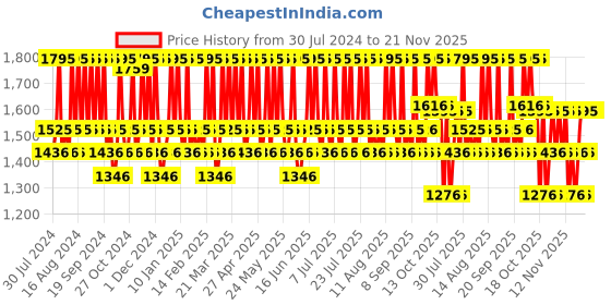 myntra.com THE BODY SHOP Edelweiss with Leontopodic Acid Cleansing Concentrate 100 ml the body shop Price History Graph from 30 Jul 2024 to 21 Nov 2025
