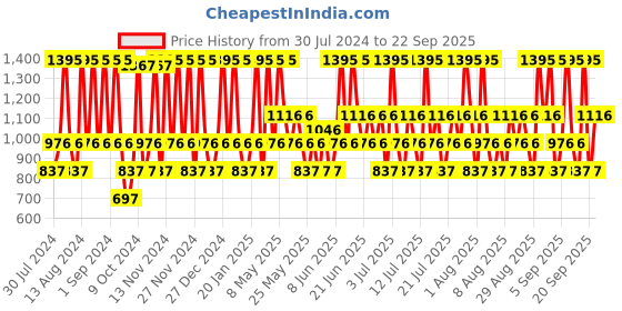 myntra.com THE BODY SHOP Freestyle Multitasking Lipstick 4.2g - Thrive the body shop Price History Graph from 30 Jul 2024 to 22 Sep 2025