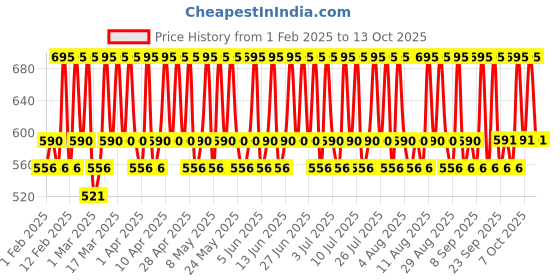 myntra.com THE BODY SHOP Himalayan Charcoal Purifying Glow Face Mask 15 ml the body shop Price History Graph from 1 Feb 2025 to 13 Oct 2025