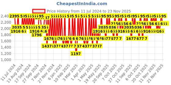 myntra.com THE BODY SHOP Himalayan Charcoal Purifying Sustainable Glow Mask 75 ml the body shop Price History Graph from 11 Jul 2024 to 23 Nov 2025
