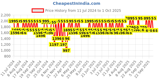 myntra.com THE BODY SHOP Illuminate & Resurface Vitamin C Glow Revealing Liquid Peel - 100ml the body shop Price History Graph from 11 Jul 2024 to 1 Oct 2025
