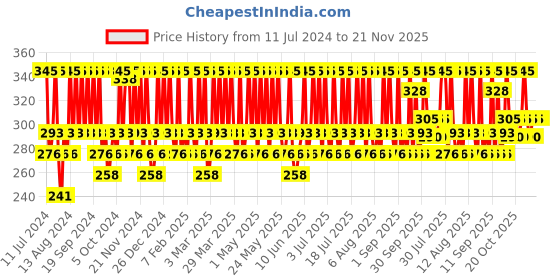myntra.com THE BODY SHOP Milk & Honey Cleansing Bar 100g the body shop Price History Graph from 11 Jul 2024 to 21 Nov 2025