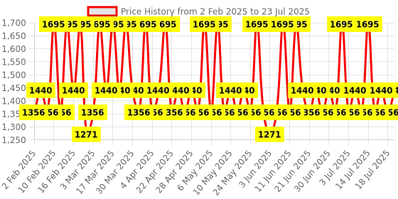 myntra.com THE BODY SHOP Seaweed Oil-Control Gel Sustainable Cream for Combination/Oily Skin 50 ml the body shop Price History Graph from 2 Feb 2025 to 18 Jul 2025