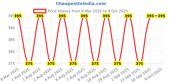 myntra.com The Body Shop Set Of 2 Black Grape Shower Gel &Black Grape Body Lotion- 50 ml Each the body shop Price History Graph from 8 Mar 2025 to 8 Oct 2025