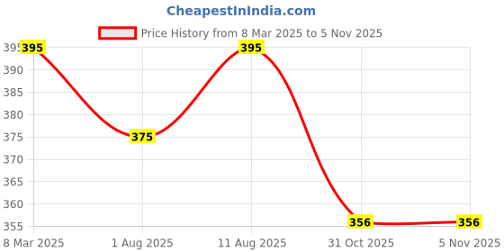 myntra.com THE BODY SHOP Set Of 2 Pomegranate Shower Gel & Body Lotion - 50 ml Each the body shop Price History Graph from 8 Mar 2025 to 4 Nov 2025