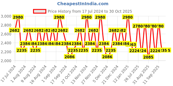 myntra.com THE BODY SHOP Set of 2 Shower Gel With Face Wash & Scrub the body shop Price History Graph from 17 Jul 2024 to 30 Oct 2025