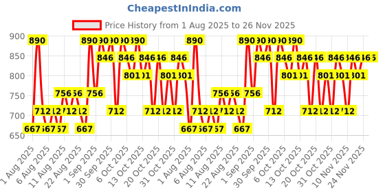 myntra.com THE BODY SHOP Set Of 3 Moringa, British Rose & Strawberry Shower Gel - 60 ml Each the body shop Price History Graph from 1 Aug 2025 to 25 Nov 2025