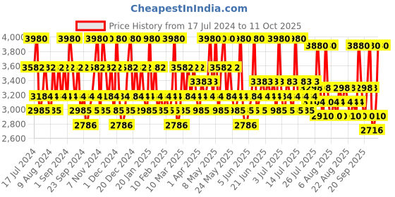 myntra.com THE BODY SHOP Set of Daily Solution & Face Wash With Shower Gel the body shop Price History Graph from 17 Jul 2024 to 10 Oct 2025