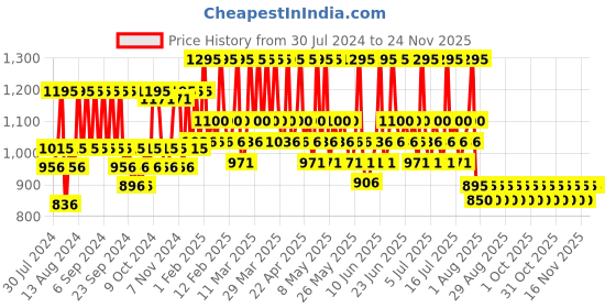myntra.com THE BODY SHOP Shea Nourishing Sustainable Body Lotion 72-Hour Intense Moisture 200 ml the body shop Price History Graph from 30 Jul 2024 to 24 Nov 2025