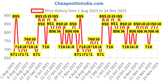myntra.com THE BODY SHOP Shea Shower Cream - 60 ml & Body Butter - 50 ml the body shop Price History Graph from 1 Aug 2025 to 24 Nov 2025