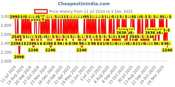 myntra.com THE BODY SHOP Skin Defence Multi-Protection SPF 50 Light Essence Face Moisturiser - 60 ml the body shop Price History Graph from 11 Jul 2024 to 5 Dec 2025