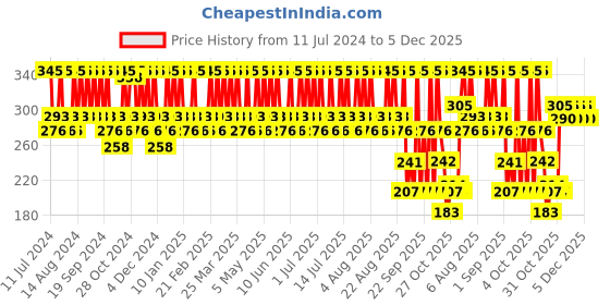 myntra.com THE BODY SHOP Sustainable Shea Soap 100g the body shop Price History Graph from 11 Jul 2024 to 5 Dec 2025