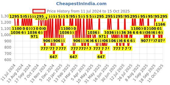 myntra.com THE BODY SHOP Swipe It Moisturizing Lip Balm- Kiwi - 5g the body shop Price History Graph from 11 Jul 2024 to 15 Oct 2025