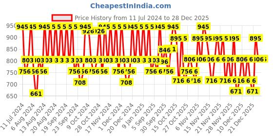 myntra.com THE BODY SHOP Unisex Banana Truly Nourishing Conditioner 250 ml the body shop Price History Graph from 11 Jul 2024 to 28 Dec 2025