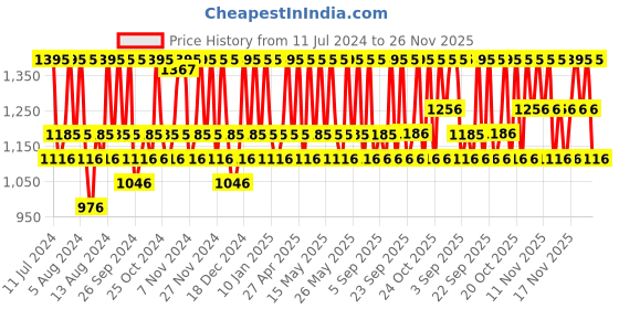 myntra.com THE BODY SHOP Unisex Black Musk Sustainable Fragrance Mist 100 ml the body shop Price History Graph from 11 Jul 2024 to 26 Nov 2025