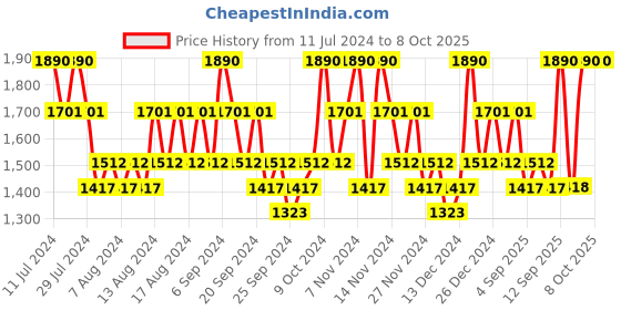 myntra.com THE BODY SHOP Unisex Set of Shampoo and Conditioner the body shop Price History Graph from 11 Jul 2024 to 8 Oct 2025