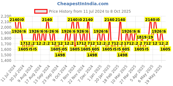 myntra.com THE BODY SHOP Unisex Set Of Shea Butter Richly Replenishing Shampoo & Conditioner the body shop Price History Graph from 11 Jul 2024 to 8 Oct 2025