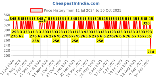 myntra.com THE BODY SHOP Unisex Sustainable Moringa Soap 100 g the body shop Price History Graph from 11 Jul 2024 to 29 Oct 2025