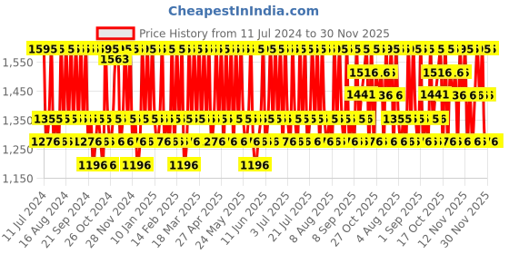 myntra.com THE BODY SHOP Unisex Vitamin E Sustainable Eye Cream 15 ml the body shop Price History Graph from 11 Jul 2024 to 30 Nov 2025