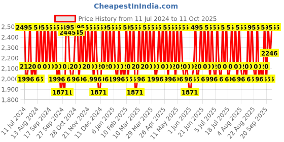myntra.com THE BODY SHOP Vitamin C Glow Boosting Sustainable Moisturiser for Dull & Tired Skin 50 ml the body shop Price History Graph from 11 Jul 2024 to 11 Oct 2025