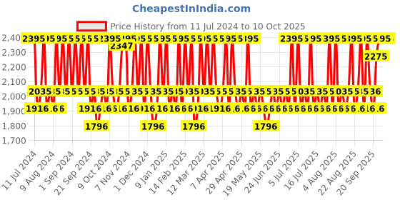 myntra.com THE BODY SHOP Vitamin E Moisture Cream with Raspberry Oil & Shea Butter - 100ml the body shop Price History Graph from 11 Jul 2024 to 10 Oct 2025