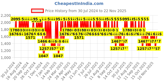 myntra.com THE BODY SHOP Vitamin E Range Tea Tree Anti-Imperfection Daily Sustainable Solution 50 ml the body shop Price History Graph from 30 Jul 2024 to 22 Nov 2025
