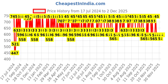 myntra.com THE BODY SHOP Vitamin E Range Tea Tree Essential Oil 10 ml the body shop Price History Graph from 17 Jul 2024 to 2 Dec 2025
