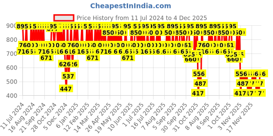 myntra.com THE BODY SHOP Vitamin E Range Tea Tree Skin Clearing Sustainable Face Wash 250 ml the body shop Price History Graph from 11 Jul 2024 to 4 Dec 2025