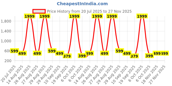 myntra.com The Boo Boo Club A-Line Dress the boo boo club Price History Graph from 20 Jul 2025 to 27 Nov 2025