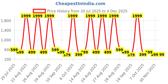 myntra.com The Boo Boo Club A-Line Dress the boo boo club Price History Graph from 20 Jul 2025 to 4 Dec 2025