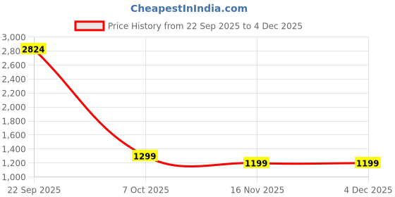 myntra.com The Boo Boo Club Boys Pack Of 2 Striped Cotton Thermal Set the boo boo club Price History Graph from 22 Sep 2025 to 4 Dec 2025