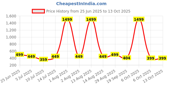 myntra.com The Boo Boo Club Conversational Printed A-Line Dress the boo boo club Price History Graph from 25 Jun 2025 to 13 Oct 2025