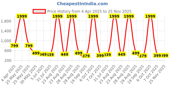 myntra.com The Boo Boo Club Floral Print A-Line Dress the boo boo club Price History Graph from 4 Apr 2025 to 24 Nov 2025