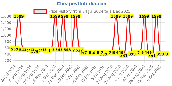 myntra.com The Boo Boo Club Girls Conversational Printed Pure Cotton Fit & Flare Dress the boo boo club Price History Graph from 24 Jul 2024 to 30 Nov 2025