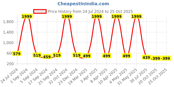 myntra.com The Boo Boo Club Girls Print Sustainable Organic Cotton Fit & Flare Dress the boo boo club Price History Graph from 24 Jul 2024 to 25 Oct 2025