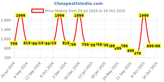 myntra.com The Boo Boo Club Infants Pack Of 4 Conversational Printed Cotton Jhablas TBBC-MUS-JAB-3-2 the boo boo club Price History Graph from 24 Jul 2024 to 16 Oct 2025