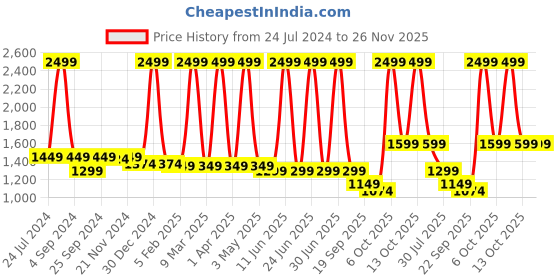 myntra.com The Boo Boo Club Infants Pack of 4 Organic Cotton Sustainable Jhabla & Nappy Set the boo boo club Price History Graph from 24 Jul 2024 to 25 Nov 2025