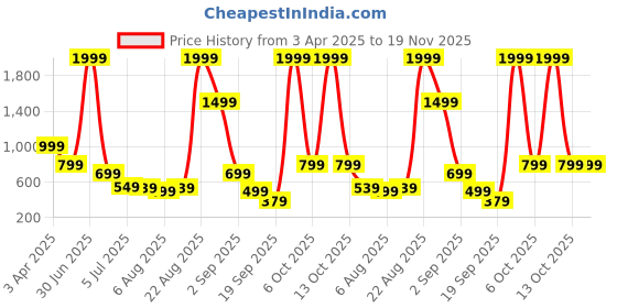 myntra.com The Boo Boo Club Infants Pack Of 4 Printed Jhablas BB-MUS-JAB-4PCK-LEM-SAF-PLET-STRP-0-3M the boo boo club Price History Graph from 3 Apr 2025 to 19 Nov 2025