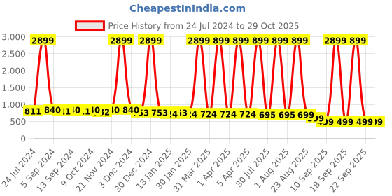 myntra.com The Boo Boo Club Infants Pack Of 4 Printed Sustainable Organic Cotton Muslin Jhabla Vests the boo boo club Price History Graph from 24 Jul 2024 to 28 Oct 2025