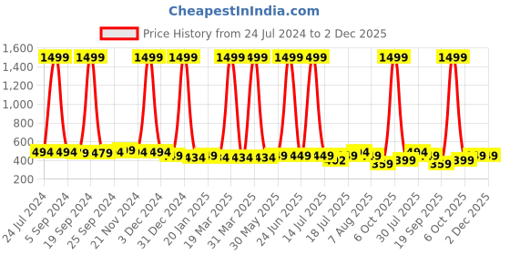 myntra.com The Boo Boo Club Infants Pure Cotton Printed Sustainable Top with Shorts the boo boo club Price History Graph from 24 Jul 2024 to 1 Dec 2025