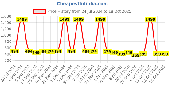 myntra.com The Boo Boo Club Infants Pure Cotton Printed Sustainable Top with Shorts the boo boo club Price History Graph from 24 Jul 2024 to 18 Oct 2025